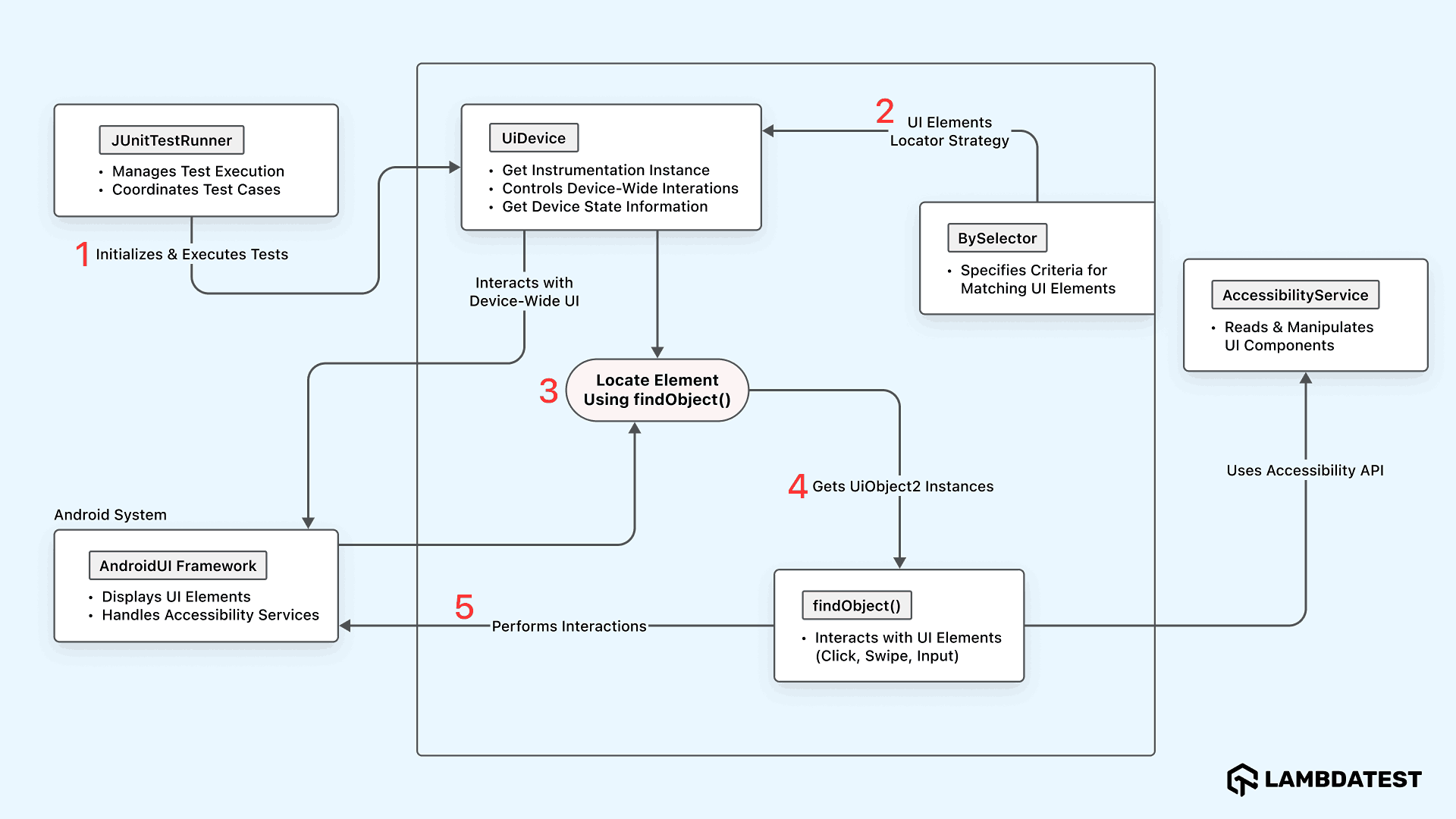 Key API